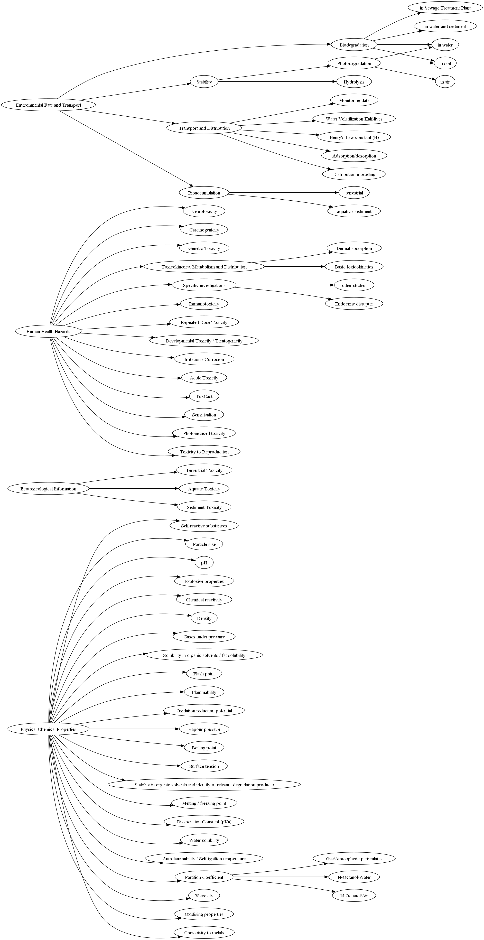 Endpoint tree